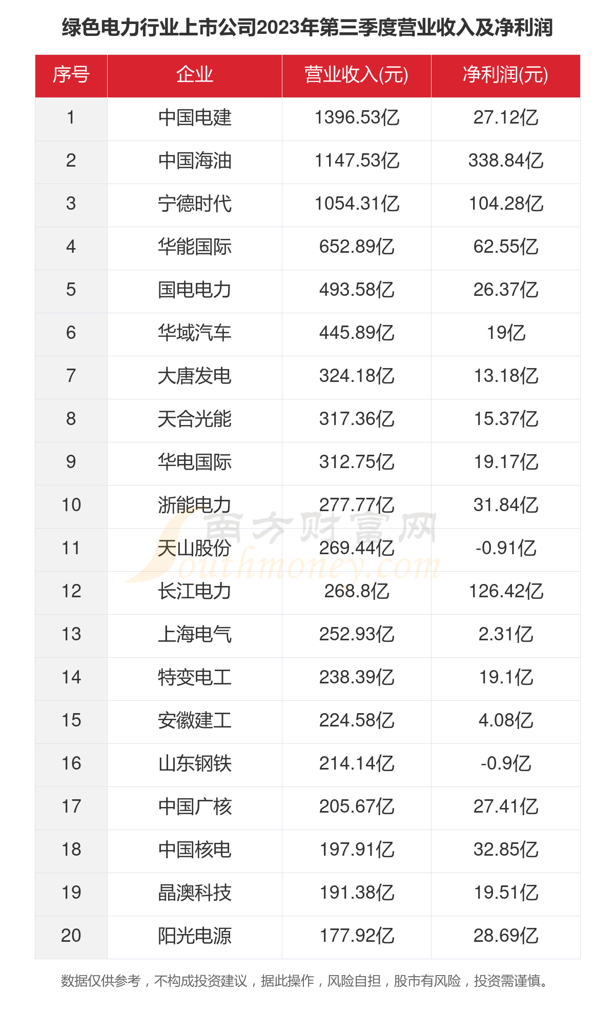 一文了解2023年221家绿色电力行业上市公司主要数据(图4)