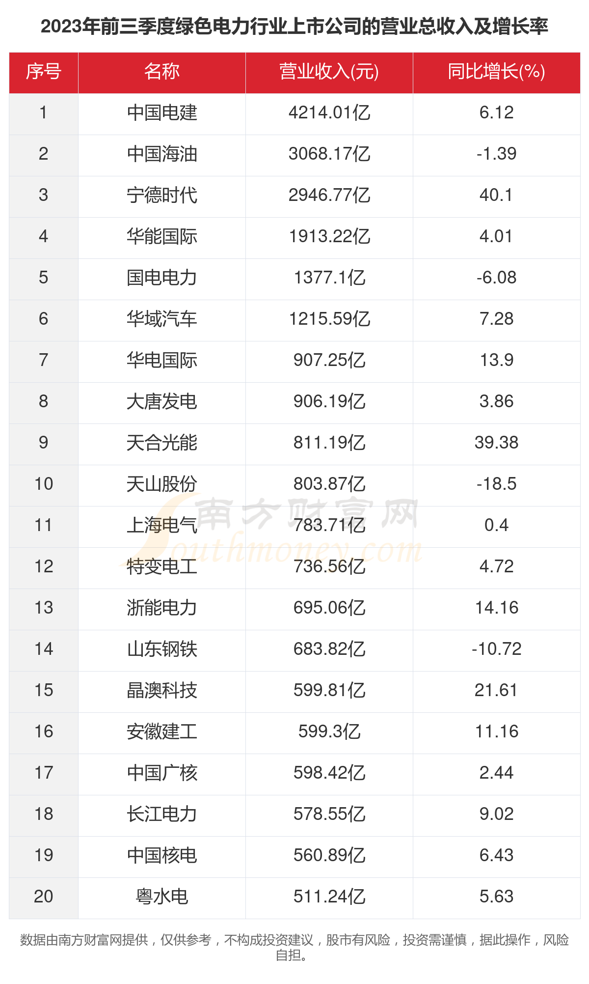一文了解2023年221家绿色电力行业上市公司主要数据(图2)
