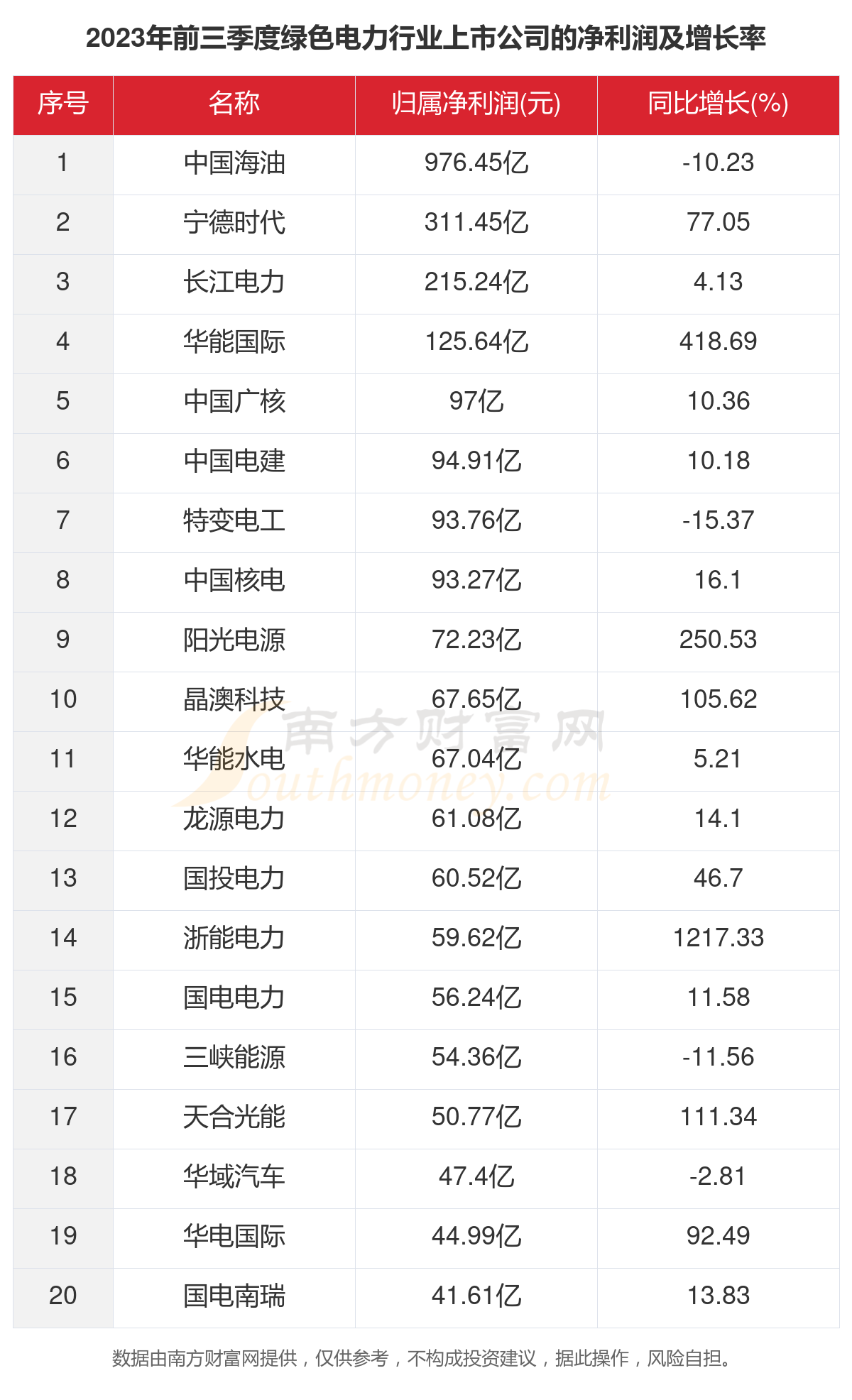 一文了解2023年221家绿色电力行业上市公司主要数据(图3)