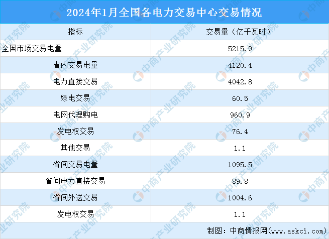 2024年1月中国电力市场交易情况:交易电量同比增长244%(图)(图1) 2024年1月中国电力市场交易情况:交易电量同比增长244%(图)(图1)