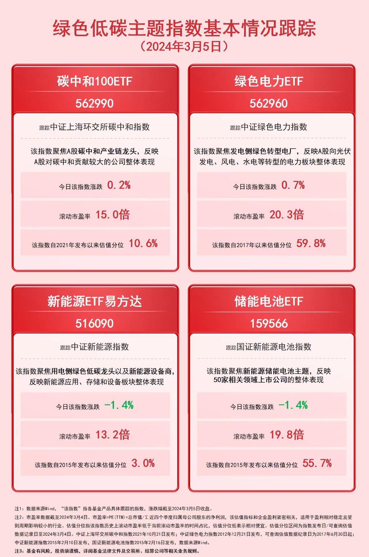 绿色低碳板块分化绿色电力ETF(562960)等产品布局水、风、光电龙头(图1) 绿色低碳板块分化绿色电力ETF(562960)等产品布局水、风、光电龙头(图1)