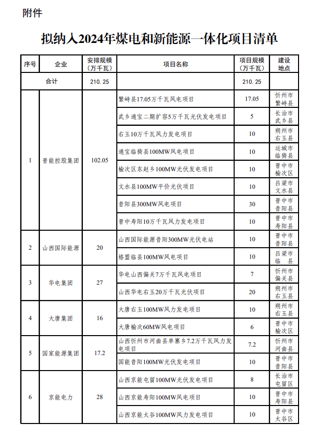 21025万千瓦!山西省2024年煤电和新能源一体化项目清单公布(图2) 21025万千瓦!山西省2024年煤电和新能源一体化项目清单公布(图2)