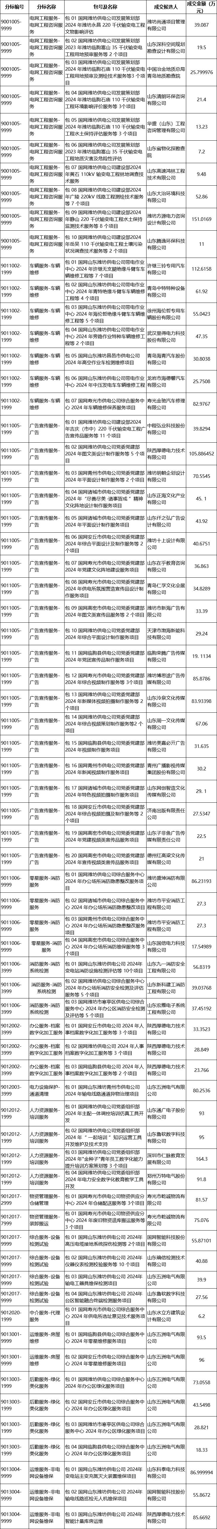 国网潍坊供电公司2024第一次服务固定授权采购成交候选人公示(图1) 国网潍坊供电公司2024第一次服务固定授权采购成交候选人公示(图1)