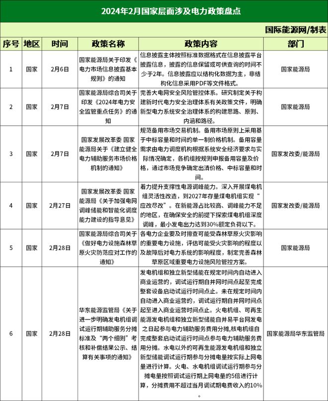 28条政策!2024年2月全国各省电力政策精编!【领取资料包】(图2) 28条政策!2024年2月全国各省电力政策精编!【领取资料包】(图2)