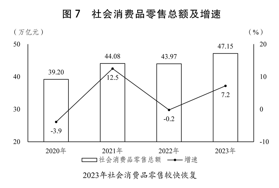 全文发布丨关于2023年国民经济和社会发展计划执行情况与2024年国民经济和社会发展计划草案的报告(图3) 全文发布丨关于2023年国民经济和社会发展计划执行情况与2024年国民经济和社会发展计划草案的报告(图3)