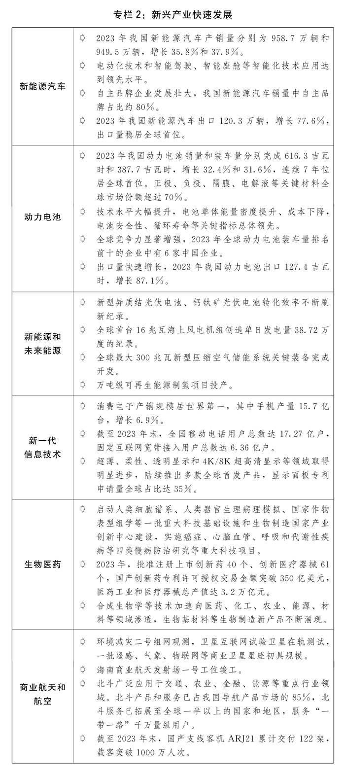 全文发布丨关于2023年国民经济和社会发展计划执行情况与2024年国民经济和社会发展计划草案的报告(图5) 全文发布丨关于2023年国民经济和社会发展计划执行情况与2024年国民经济和社会发展计划草案的报告(图5)
