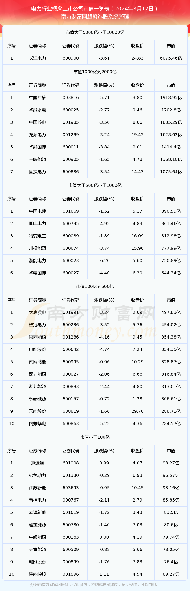 电力行业概念上市公司:截止2024年3月12日市值概览(图1) 电力行业概念上市公司:截止2024年3月12日市值概览(图1)