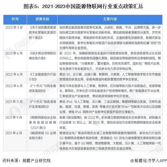 预见2024:《2023年中国能源物联网行业全景图谱》(附市场规模、竞争格局和发展前景)(图5) 预见2024:《2023年中国能源物联网行业全景图谱》(附市场规模、竞争格局和发展前景)(图5)