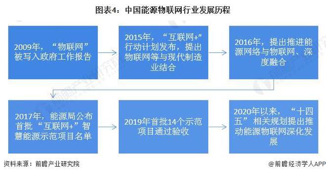 预见2024:《2023年中国能源物联网行业全景图谱》(附市场规模、竞争格局和发展前景)(图4) 预见2024:《2023年中国能源物联网行业全景图谱》(附市场规模、竞争格局和发展前景)(图4)