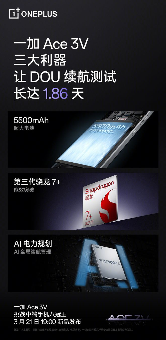 5500mAh+AI电力规划!一加中端新机续航:测到死10小时13分(图2) 5500mAh+AI电力规划!一加中端新机续航:测到死10小时13分(图2)