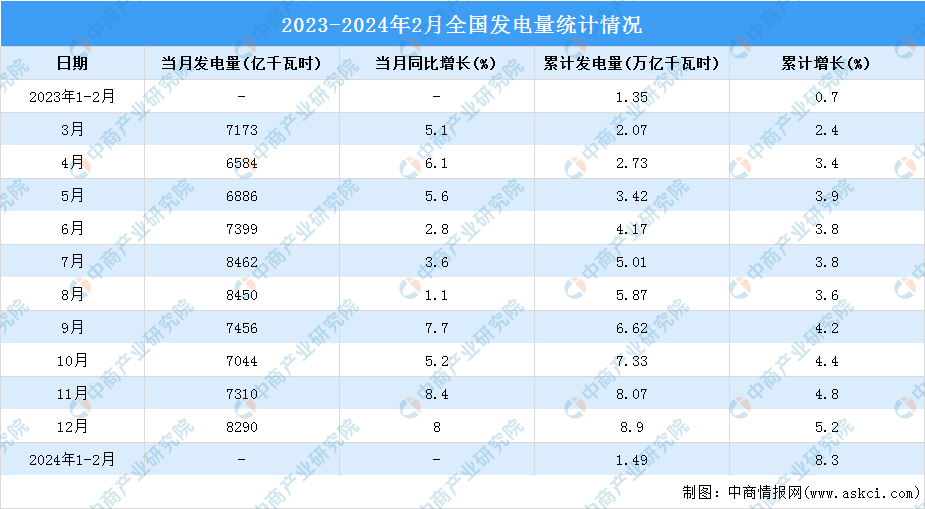 2024年1-2月中国规模以上电力生产情况:发电量同比增长83%(图)(图1) 2024年1-2月中国规模以上电力生产情况:发电量同比增长83%(图)(图1)