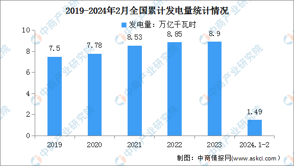 2024年1-2月中国规模以上电力生产情况:发电量同比增长83%(图)(图2) 2024年1-2月中国规模以上电力生产情况:发电量同比增长83%(图)(图2)