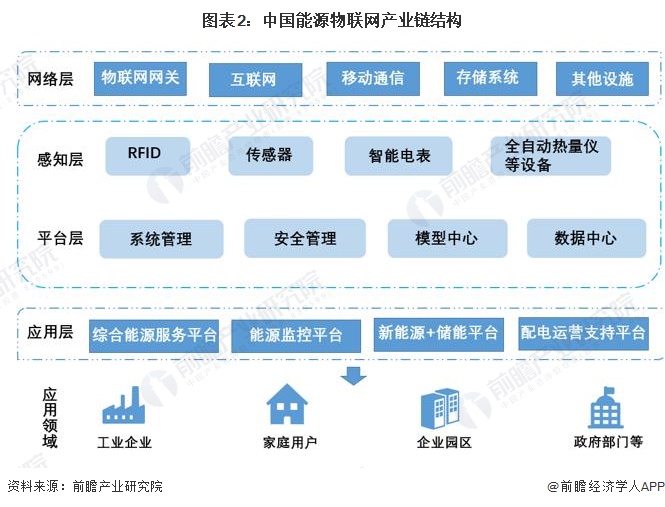 预见2024:2024年中国能源物联网行业市场规模、竞争格局及发展前景预测 未来市场规模将超8000亿元(图2) 预见2024:2024年中国能源物联网行业市场规模、竞争格局及发展前景预测 未来市场规模将超8000亿元(图2)