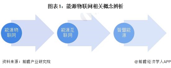 预见2024:2024年中国能源物联网行业市场规模、竞争格局及发展前景预测 未来市场规模将超8000亿元(图1) 预见2024:2024年中国能源物联网行业市场规模、竞争格局及发展前景预测 未来市场规模将超8000亿元(图1)
