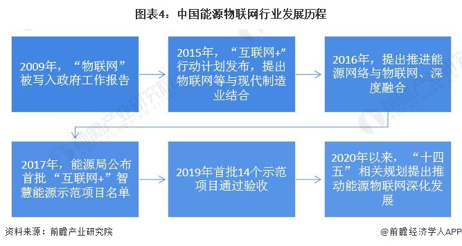 预见2024:2024年中国能源物联网行业市场规模、竞争格局及发展前景预测 未来市场规模将超8000亿元(图4) 预见2024:2024年中国能源物联网行业市场规模、竞争格局及发展前景预测 未来市场规模将超8000亿元(图4)