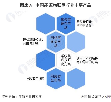 预见2024:2024年中国能源物联网行业市场规模、竞争格局及发展前景预测 未来市场规模将超8000亿元(图7) 预见2024:2024年中国能源物联网行业市场规模、竞争格局及发展前景预测 未来市场规模将超8000亿元(图7)