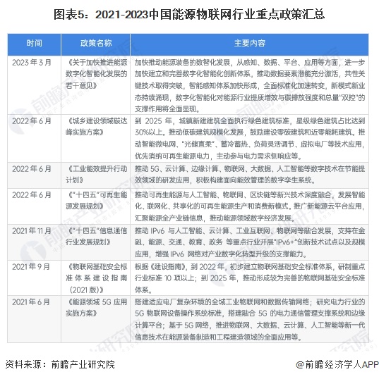 预见2024:2024年中国能源物联网行业市场规模、竞争格局及发展前景预测 未来市场规模将超8000亿元(图5) 预见2024:2024年中国能源物联网行业市场规模、竞争格局及发展前景预测 未来市场规模将超8000亿元(图5)