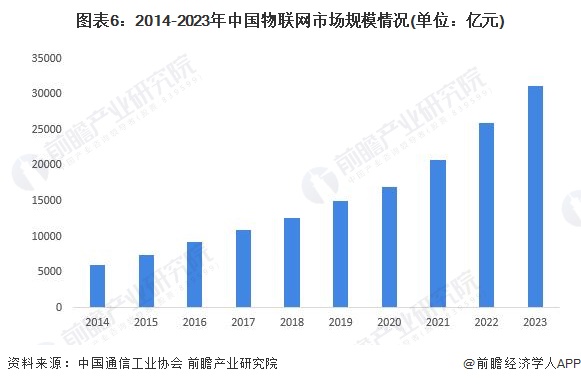 预见2024:2024年中国能源物联网行业市场规模、竞争格局及发展前景预测 未来市场规模将超8000亿元(图6) 预见2024:2024年中国能源物联网行业市场规模、竞争格局及发展前景预测 未来市场规模将超8000亿元(图6)