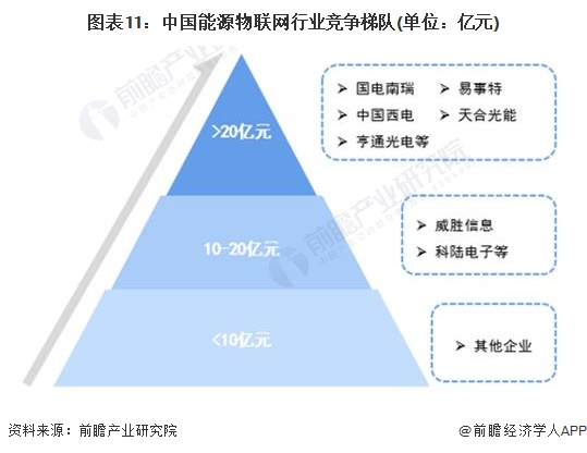 预见2024:2024年中国能源物联网行业市场规模、竞争格局及发展前景预测 未来市场规模将超8000亿元(图11) 预见2024:2024年中国能源物联网行业市场规模、竞争格局及发展前景预测 未来市场规模将超8000亿元(图11)