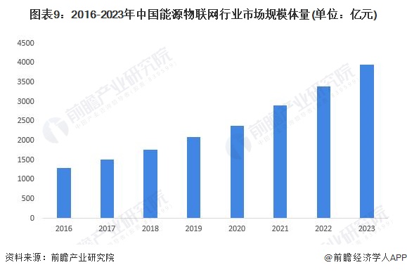 预见2024:2024年中国能源物联网行业市场规模、竞争格局及发展前景预测 未来市场规模将超8000亿元(图9) 预见2024:2024年中国能源物联网行业市场规模、竞争格局及发展前景预测 未来市场规模将超8000亿元(图9)
