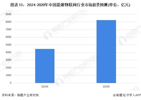 预见2024:2024年中国能源物联网行业市场规模、竞争格局及发展前景预测 未来市场规模将超8000亿元(图13) 预见2024:2024年中国能源物联网行业市场规模、竞争格局及发展前景预测 未来市场规模将超8000亿元(图13)