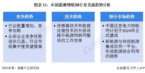 预见2024:2024年中国能源物联网行业市场规模、竞争格局及发展前景预测 未来市场规模将超8000亿元(图12) 预见2024:2024年中国能源物联网行业市场规模、竞争格局及发展前景预测 未来市场规模将超8000亿元(图12)