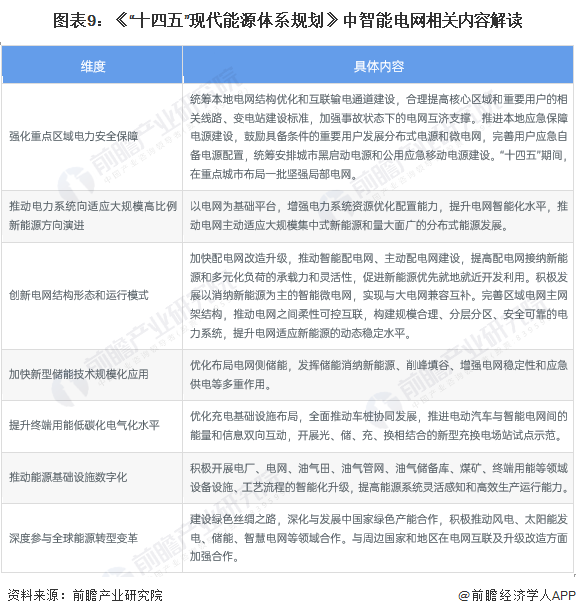 重磅!2024年中国及31省市智能电网行业政策汇总、解读及发展目标分析 提升智能电网对新能源的接纳能力(图2) 重磅!2024年中国及31省市智能电网行业政策汇总、解读及发展目标分析 提升智能电网对新能源的接纳能力(图2)