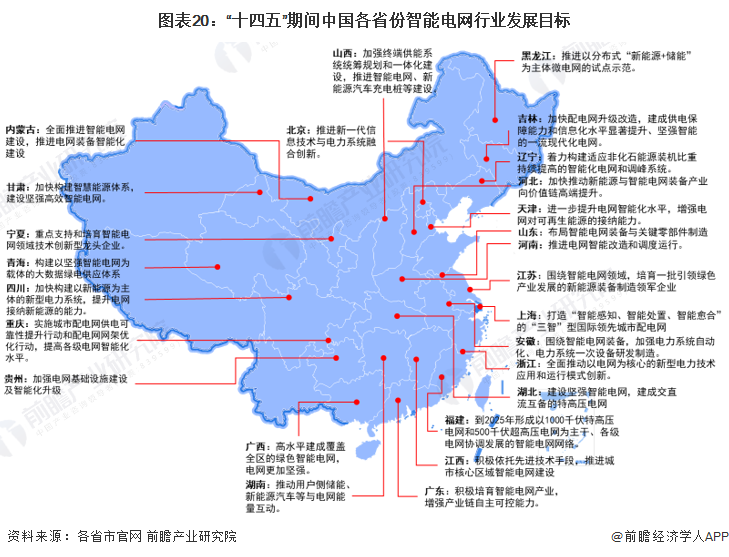 重磅!2024年中国及31省市智能电网行业政策汇总、解读及发展目标分析 提升智能电网对新能源的接纳能力(图3) 重磅!2024年中国及31省市智能电网行业政策汇总、解读及发展目标分析 提升智能电网对新能源的接纳能力(图3)