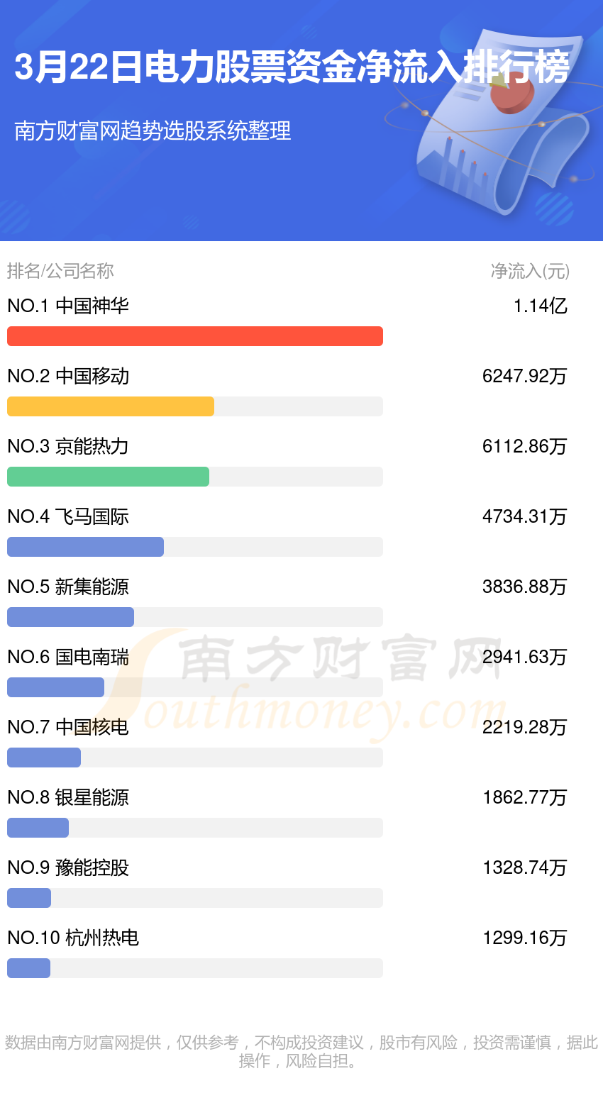 电力股票资金流向查询(3月22日)(图1) 电力股票资金流向查询(3月22日)(图1)
