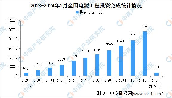 2024年1-2月中国电力工业运行情况：发电装机容量同比增长147%(图3)