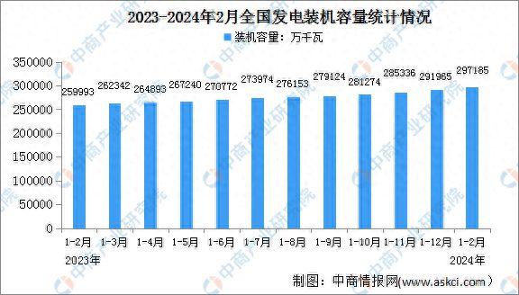 2024年1-2月中国电力工业运行情况：发电装机容量同比增长147%(图1)