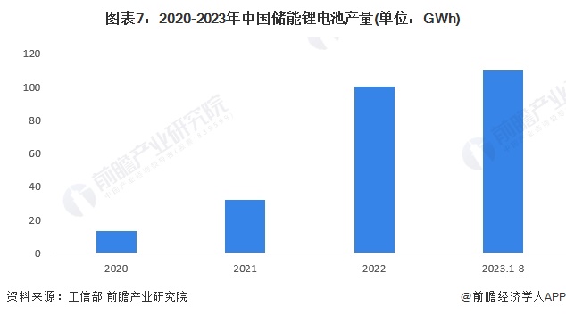 预见2024:《2024年中国储能电池行业全景图谱》(附市场现状、竞争格局和发展趋势等)(图7) 预见2024:《2024年中国储能电池行业全景图谱》(附市场现状、竞争格局和发展趋势等)(图7)