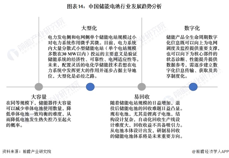 预见2024:《2024年中国储能电池行业全景图谱》(附市场现状、竞争格局和发展趋势等)(图14) 预见2024:《2024年中国储能电池行业全景图谱》(附市场现状、竞争格局和发展趋势等)(图14)