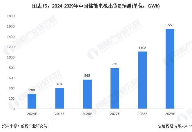 预见2024:《2024年中国储能电池行业全景图谱》(附市场现状、竞争格局和发展趋势等)(图15) 预见2024:《2024年中国储能电池行业全景图谱》(附市场现状、竞争格局和发展趋势等)(图15)
