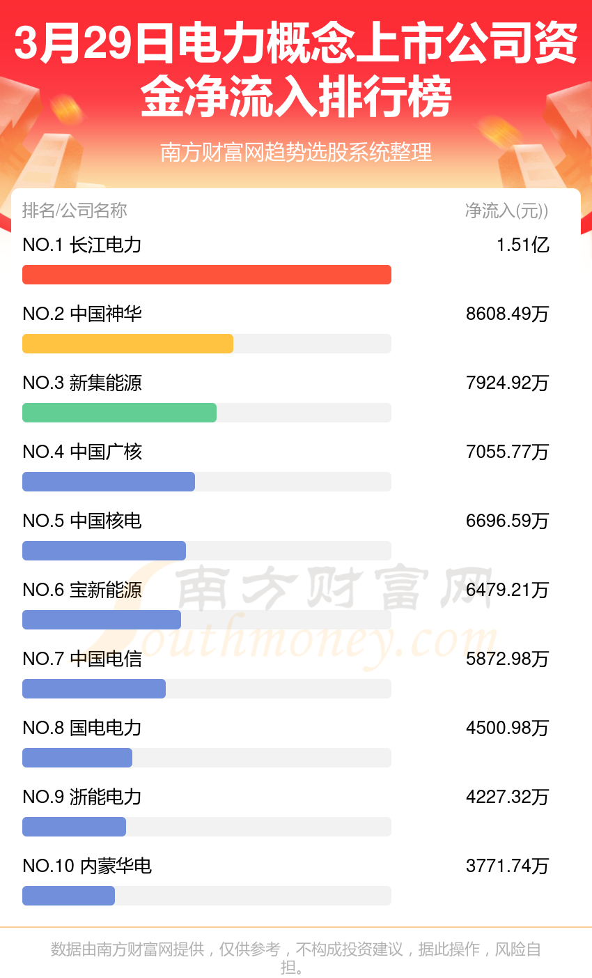 3月29日资金流向(电力概念上市公司)(图1) 3月29日资金流向(电力概念上市公司)(图1)