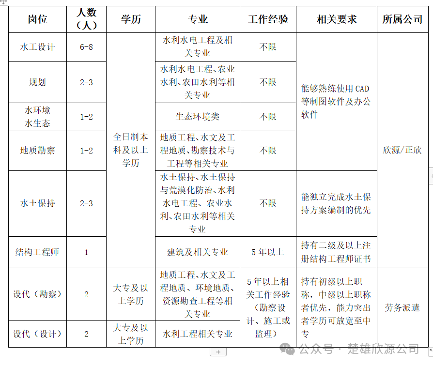 2024年楚雄欣源水利电力勘察设计有限责任公司专业技术人员招聘公告(图1)