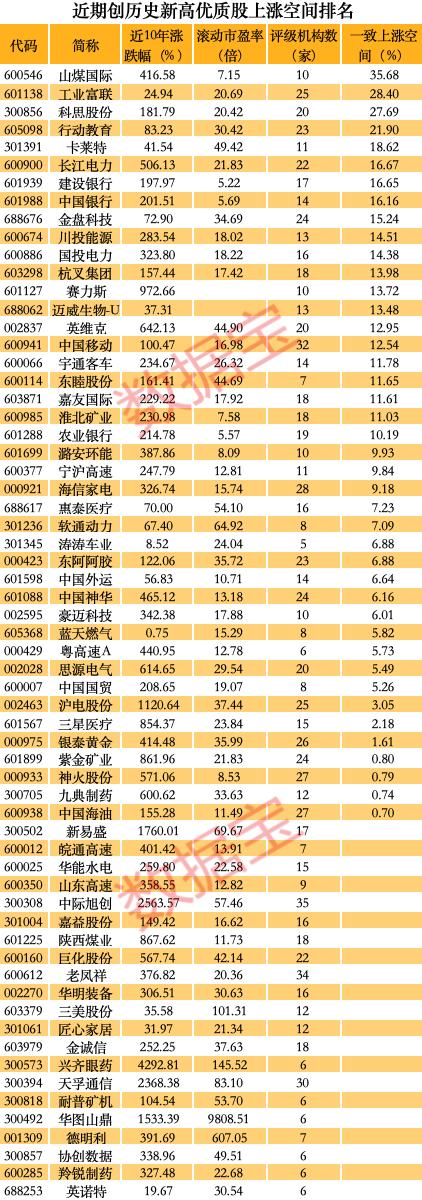 创历史新高的优质股曝光10年翻倍股云集5股未来分红率有望超60%这只黑马股令人意外(图3)