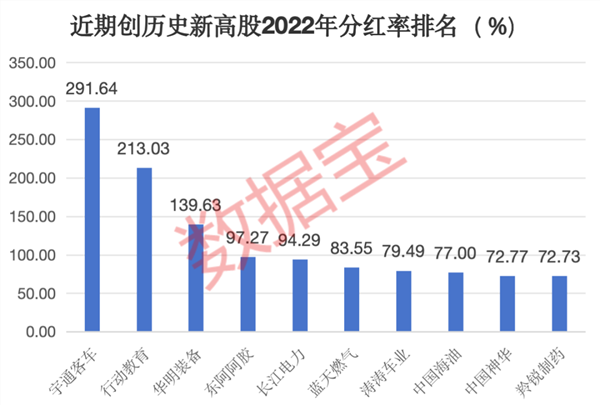 创历史新高的优质股曝光10年翻倍股云集5股未来分红率有望超60%这只黑马股令人意外(图2)