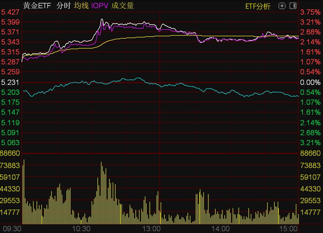 ETF今日收评 黄金股ETF跌停电力基金涨超3%(图1) ETF今日收评 黄金股ETF跌停电力基金涨超3%(图1)