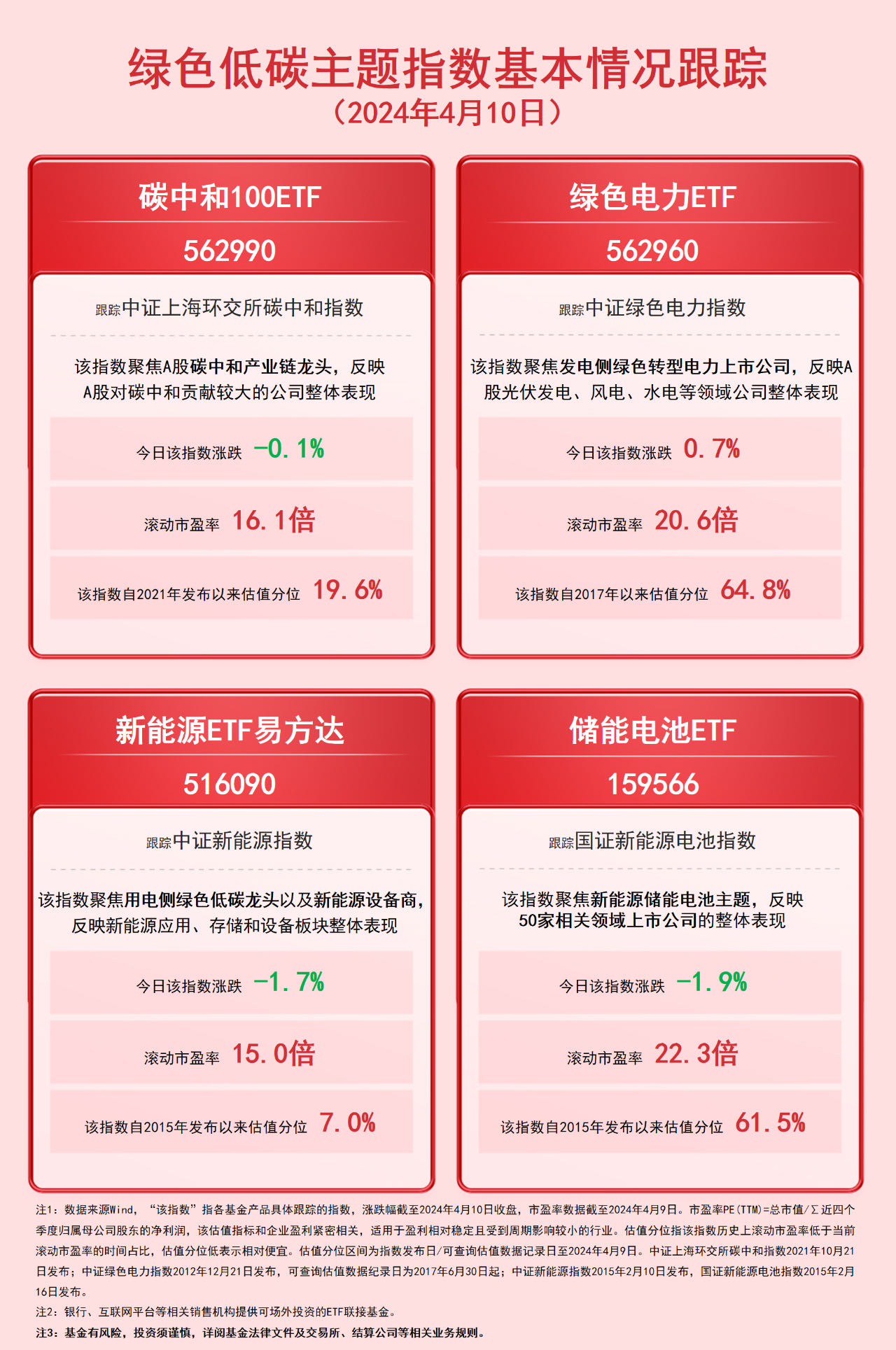 绿电逆势上涨绿色电力ETF(562960)等产品把握绿色发展投资机遇(图1) 绿电逆势上涨绿色电力ETF(562960)等产品把握绿色发展投资机遇(图1)