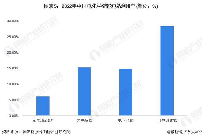 2024年中国储能电池需求场景分析 新能源配储政策推动电源侧储能电池需求快速增长【组图】(图5) 2024年中国储能电池需求场景分析 新能源配储政策推动电源侧储能电池需求快速增长【组图】(图5)