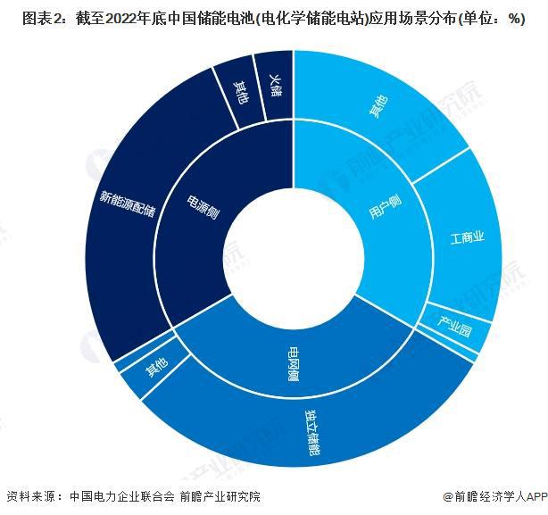 2024年中国储能电池需求场景分析 新能源配储政策推动电源侧储能电池需求快速增长【组图】(图2) 2024年中国储能电池需求场景分析 新能源配储政策推动电源侧储能电池需求快速增长【组图】(图2)