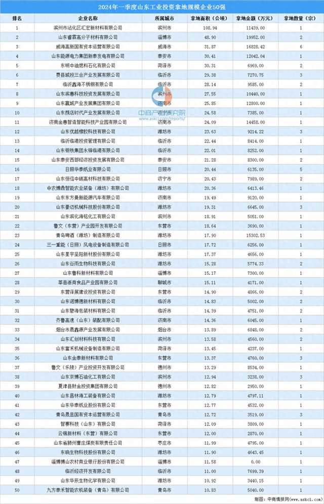 2024年一季度山东工业土地投资50强企业总投资超35亿(图1) 2024年一季度山东工业土地投资50强企业总投资超35亿(图1)