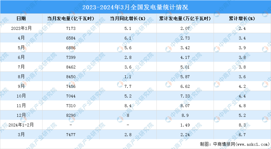 2024年3月中国规模以上电力生产情况:发电量同比增长28%(图)(图1) 2024年3月中国规模以上电力生产情况:发电量同比增长28%(图)(图1)