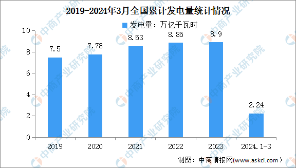 2024年3月中国规模以上电力生产情况:发电量同比增长28%(图)(图2) 2024年3月中国规模以上电力生产情况:发电量同比增长28%(图)(图2)
