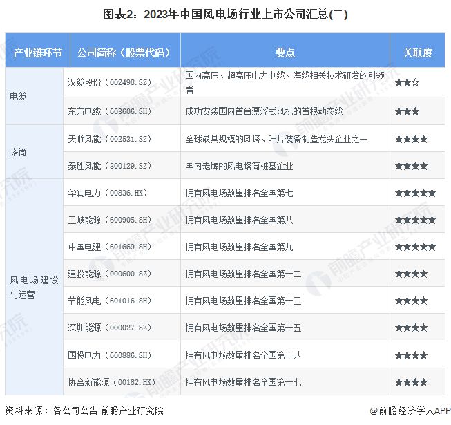 【最全】2024年风电场行业上市公司全方位对比(附业务布局汇总、业绩对比、业务规划等)(图2) 【最全】2024年风电场行业上市公司全方位对比(附业务布局汇总、业绩对比、业务规划等)(图2)