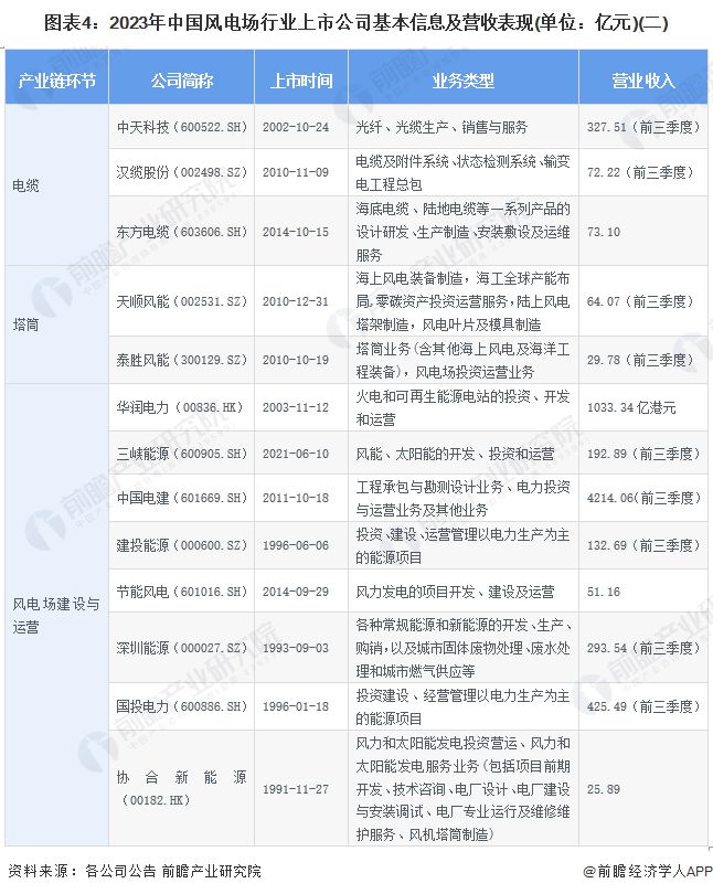 【最全】2024年风电场行业上市公司全方位对比(附业务布局汇总、业绩对比、业务规划等)(图4) 【最全】2024年风电场行业上市公司全方位对比(附业务布局汇总、业绩对比、业务规划等)(图4)