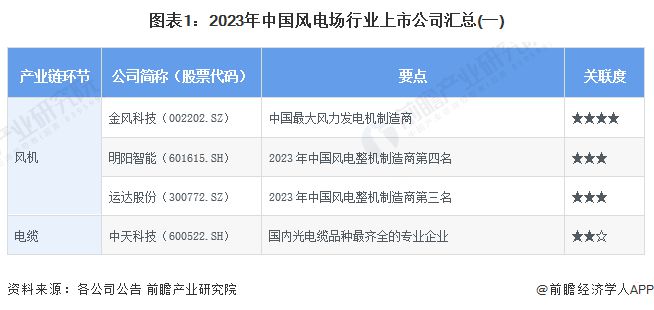 【最全】2024年风电场行业上市公司全方位对比(附业务布局汇总、业绩对比、业务规划等)(图1) 【最全】2024年风电场行业上市公司全方位对比(附业务布局汇总、业绩对比、业务规划等)(图1)