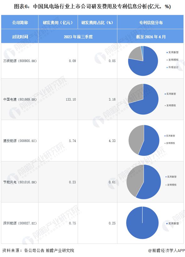 【最全】2024年风电场行业上市公司全方位对比(附业务布局汇总、业绩对比、业务规划等)(图6) 【最全】2024年风电场行业上市公司全方位对比(附业务布局汇总、业绩对比、业务规划等)(图6)