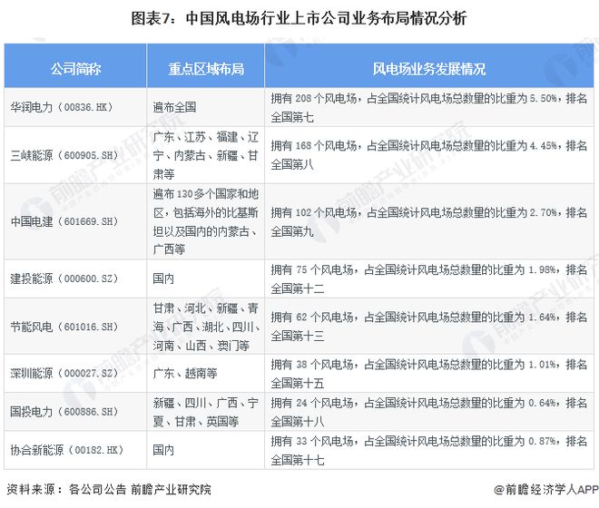 【最全】2024年风电场行业上市公司全方位对比(附业务布局汇总、业绩对比、业务规划等)(图7) 【最全】2024年风电场行业上市公司全方位对比(附业务布局汇总、业绩对比、业务规划等)(图7)